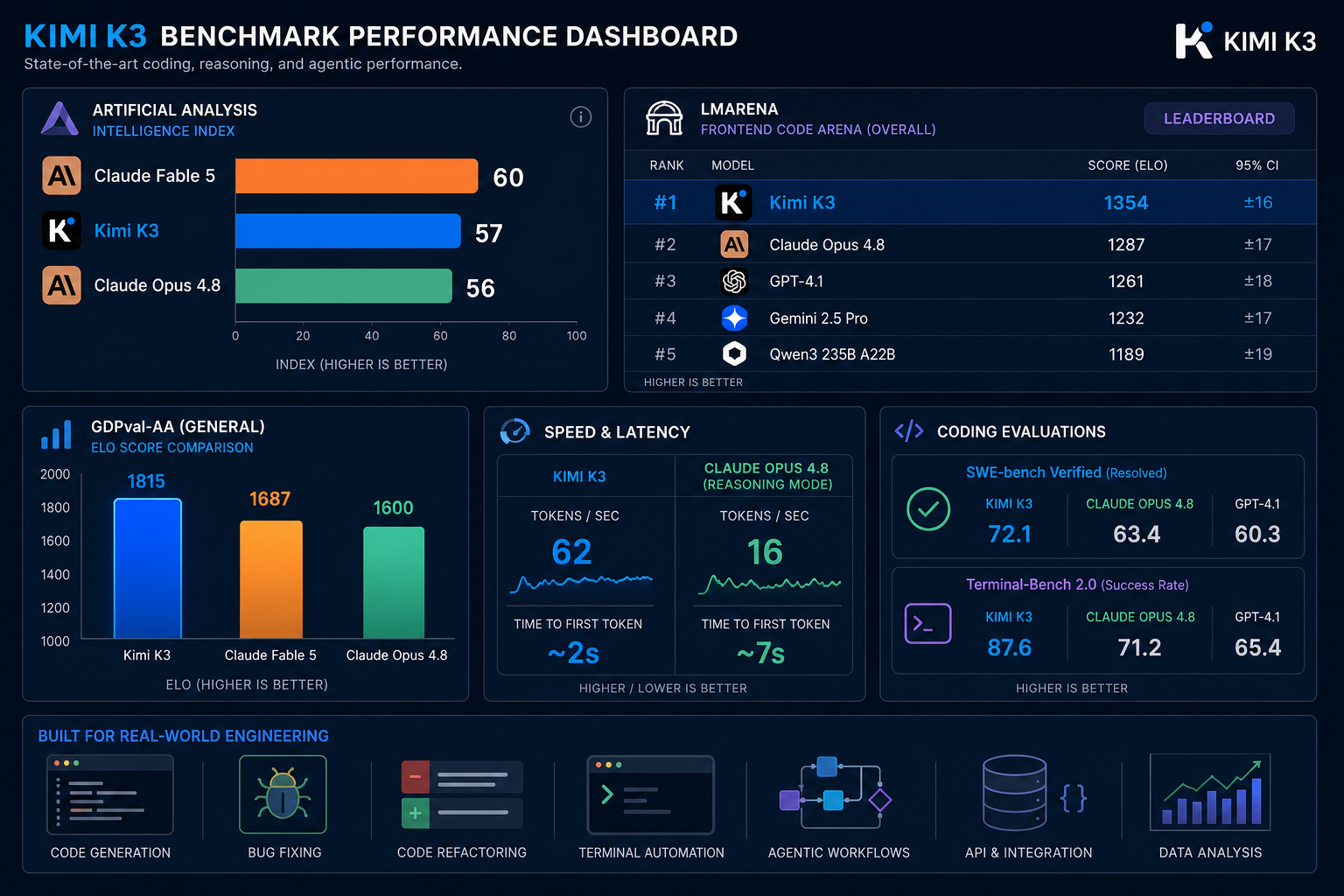 Kimi-K3-Benchmark-Dashboard-Illustration mit Intelligence-Index-Balken, Coding-Leaderboard und Speed/Latenz-Vergleichsdiagramm