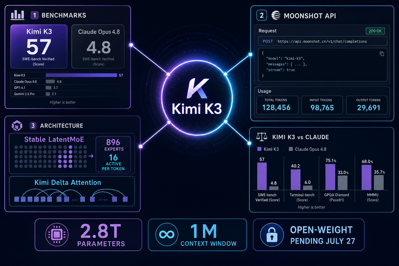 Kimi K3 概览插图,展示中心模型中枢连接 benchmark 图表、API 控制台,以及与 Claude 的对比面板