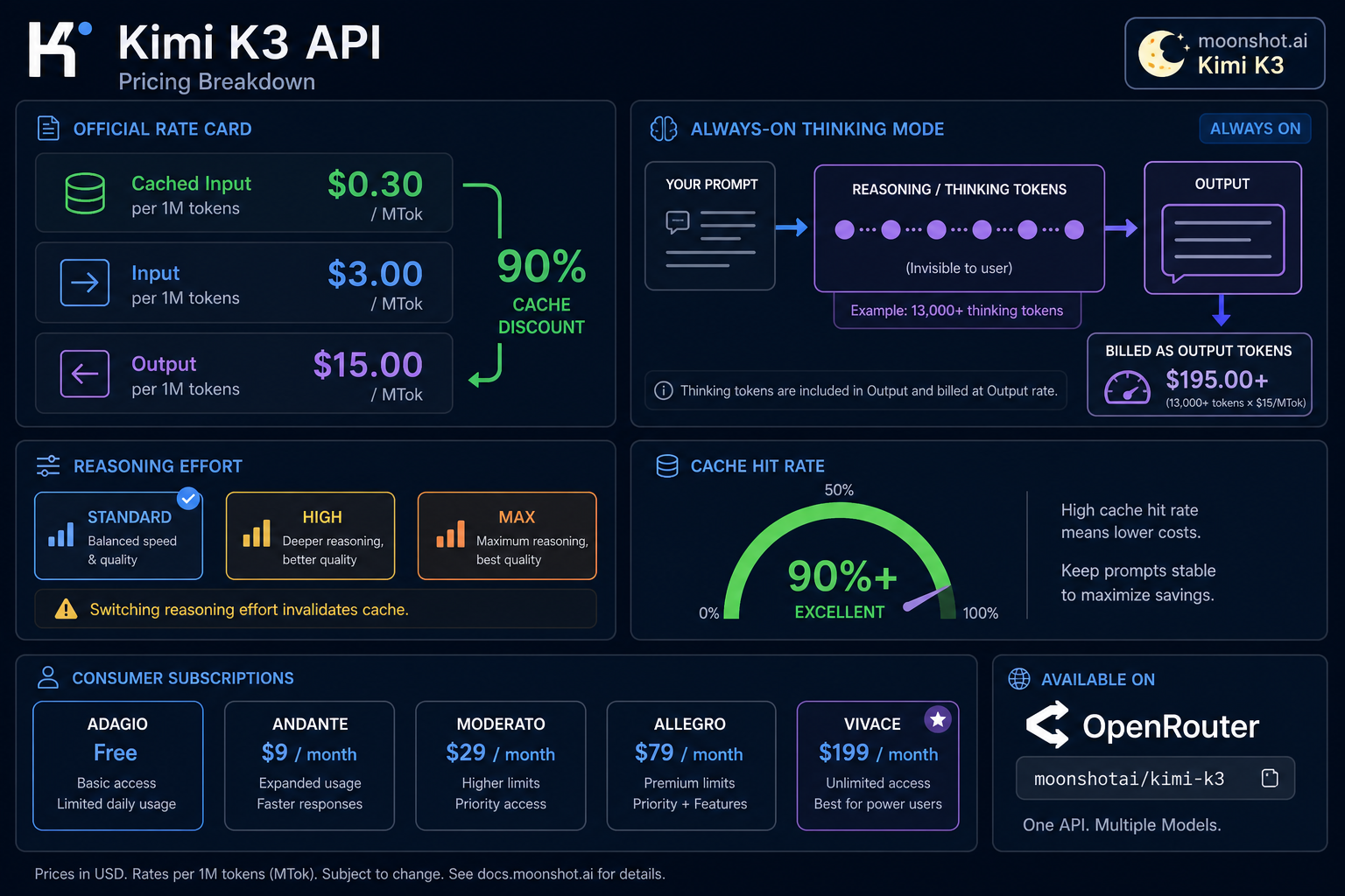 Ilustração de dashboard de preços do Kimi K3 mostrando tiers de custo por token, medidor de cache hit e opções de toggle de reasoning effort