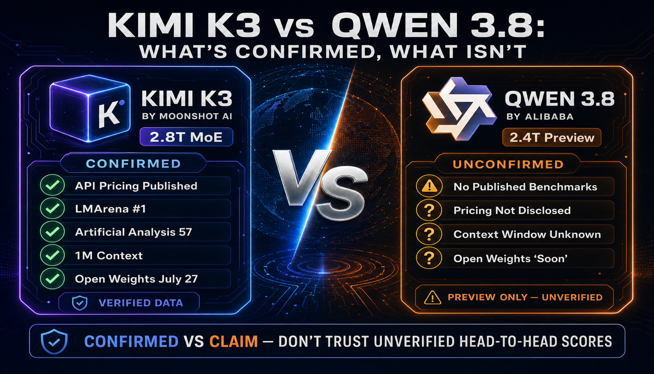 Kimi K3 vs Qwen 3.8: O Que Está Confirmado e o Que Não Está (Julho de 2026)