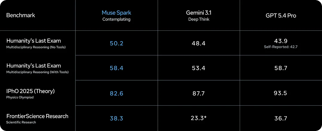 Muse Spark 基准测试结果，展示在主要评测集上的标准思考模式性能