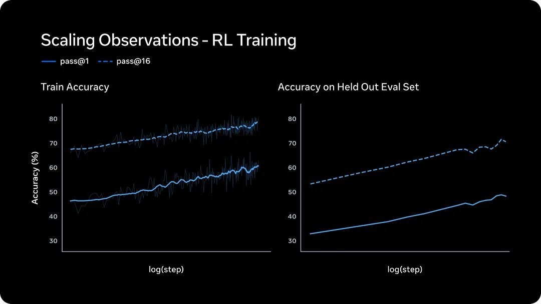 Muse Spark 示意图，展示训练和推理过程中思维压缩的工作原理